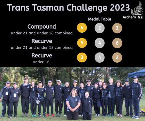 Congratulations to the NZ Trans Tasman Team – the Challenge Trophy stays in New Zealand!